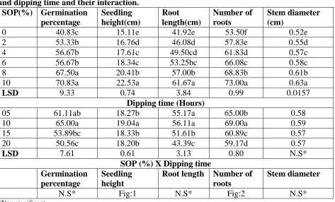 Table 1 indicated that the tallest seedling (22.53 cm) were noted, when the pecan nuts were treated with 10% SOP solution, 