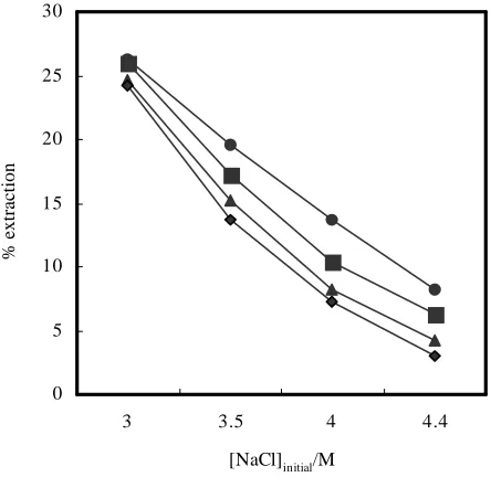Figure 1. Effect of initial concentrations of calcium chloride on the extraction of Co(II) (●) Mn (II) (■), Ni(II) (▲), Cu(II) (♦) from a 1:1 (vol/vol) mixture of 2-propanol and aqueous solution at different concentrations of CaCl2