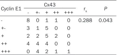 Table 4. Correlation between the protein ex-pression rates of Cyclin E1 and Cx43 in rectal cancer tissues