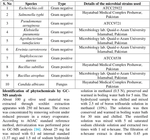 Table 1.  List of microorganisms used in this study for Olive (Olea europaea) antimicrobial activity 