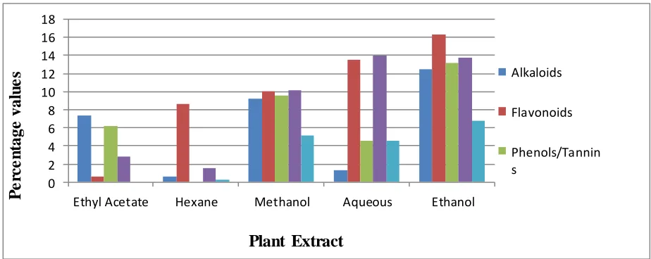 Figure 2. Quantitative phytochemical estimation (percentage) of olive leaves extracts (The obtained results are the mean of triplicate experiments) 