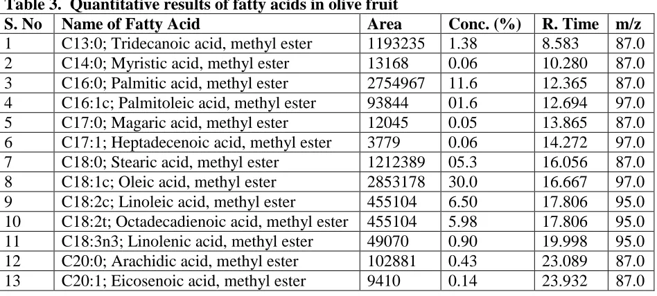 Table 3.  Quantitative results of fatty acids in olive fruit S. No 1 