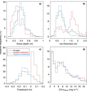 Figure 1. Frequency distributions for (a) snow depth, (b) ice thickness, (c) calculated freeboard levels (for details see text),and (d) integrated ice algal biomass as chlorophyll a (Chl aROV) determined from under-ice irradiance measurementsusing the algo