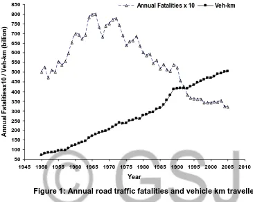 Figure 1: Annual road traffic fatalities and vehicle km travelled 