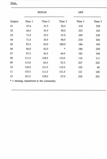 Table 2 Mean Scores for Individual ll...C Subjects on the General Functioning Measures Across 
