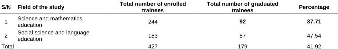 Table 1. Enrolled and graduated trainees in the field of Science and Mathematics Education in the year 2011