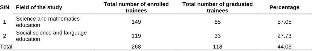Table 4. Enrolled and graduated trainees in the field of science and mathematics education in the year 2015