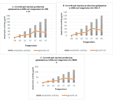 Figure 4. Effect of pH on amylase production of BKH-A strain at 370C