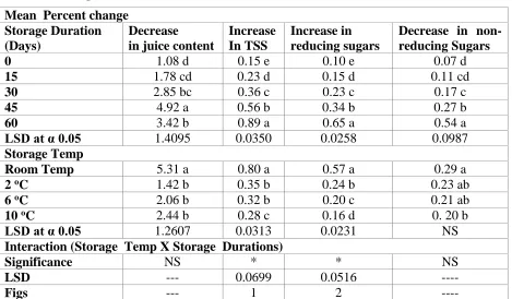 Table 1. Physico-chemical attributes of oranges affected by storage temperatures and durations during shelf life 