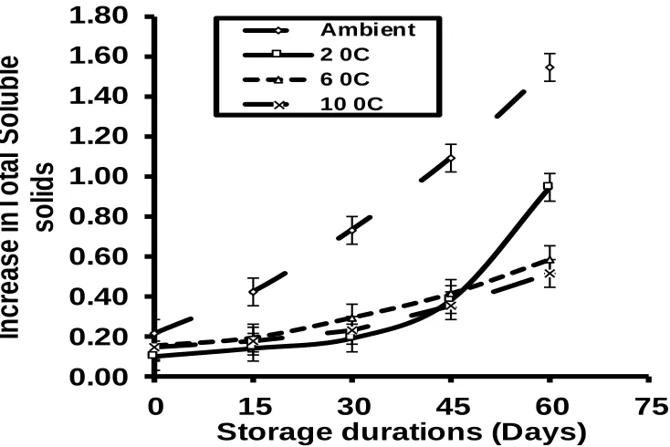 Figure 1. Effect of different storage durations and temperatures on mean increase in TSS of sweet orange fruit during shelf life 