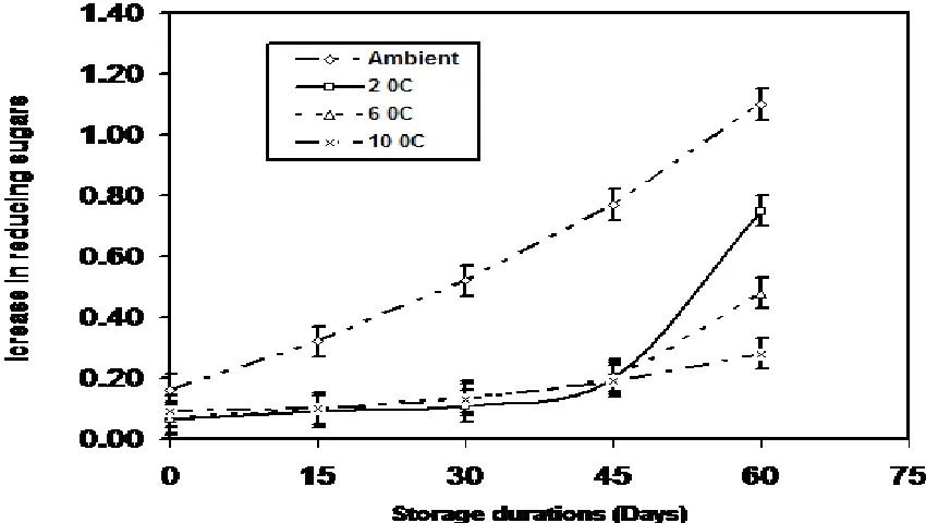 Figure 2. Mean increase in reducing sugars in response to different storage durations and temperatures during shelf life  