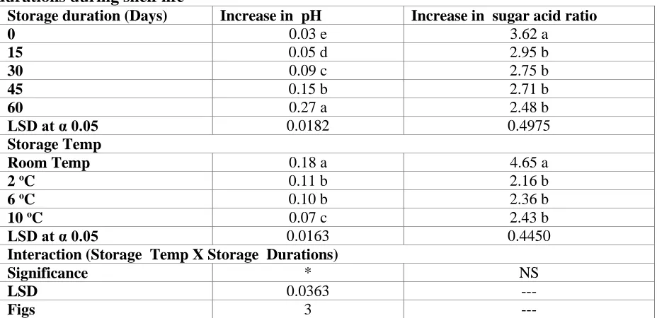 Table 2. Physico-chemical attributes of oranges affected by storage temperatures and durations during shelf life Storage duration (Days) Increase in  pH Increase in  sugar acid ratio 