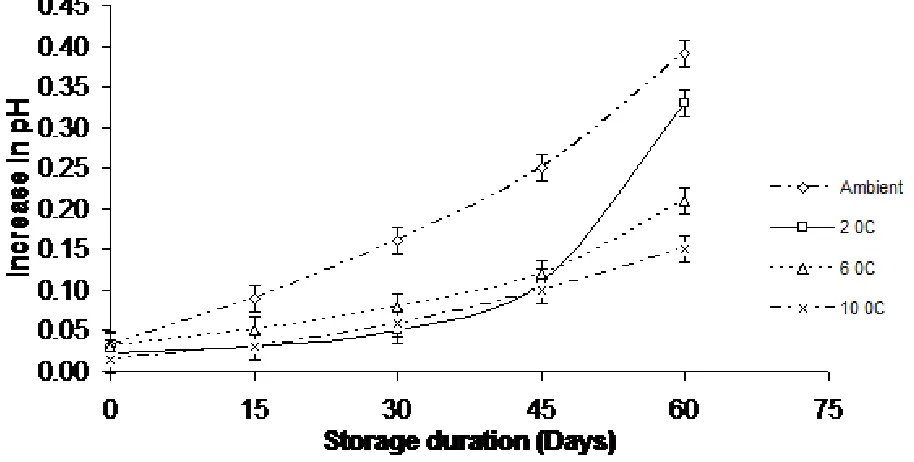Figure 3. Mean increase in pH in response to different storage durations and temperatures during shelf life  