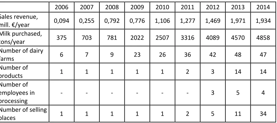 Table 1. Quantitative indicators of the cooperative ‘EKO Žemaitija’ performance  