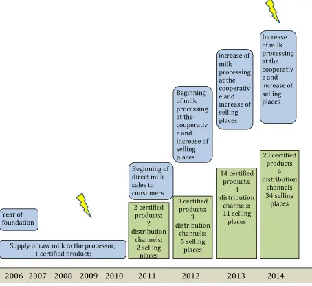 Figure 3. Time line of the cooperative ‘EKO Žemaitija’ development 