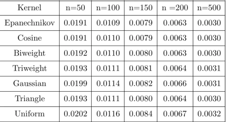 Table 2.2: Rate of Decrease of AMISE For All Seven Kernels as a Function of Sample Size