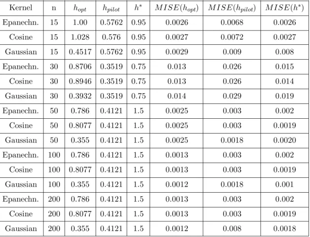 Table 2.3: Mean Integrated Square Error (MISE) for the Top Three Bandwidths for Data From Gumbel (n=15, 30, 50, 100, 200, σ = 1 )