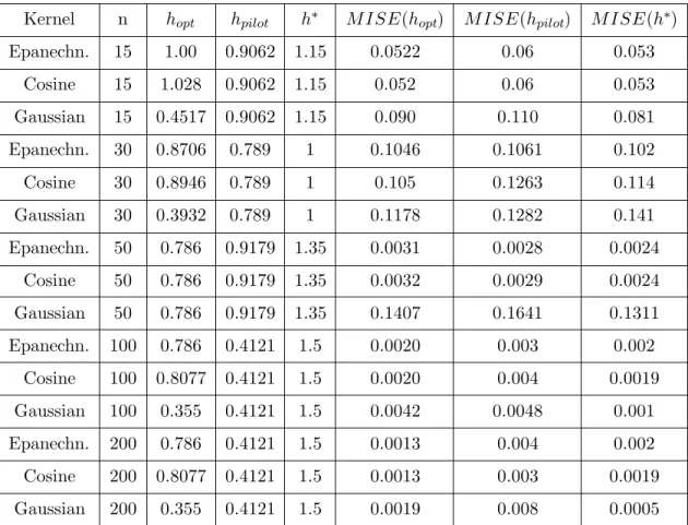 Table 2.4: Mean Integrated Square Error (MISE) for the Top Three Bandwidths for Data From Gumbel (n=15, 30, 50, 100, 200, σ = 2 )