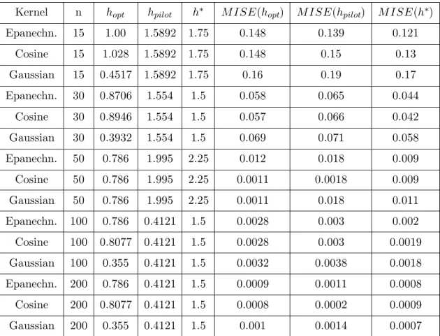 Table 2.5: Mean Integrated Square Error (MISE) for the Top Three Bandwidths for Data From Gumbel (n=15, 30, 50, 100, 200, σ = 4 )