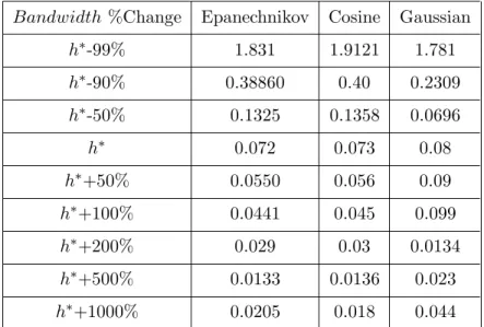 Table 2.6: AMISE Rate of Change for h ∗ , n = 20