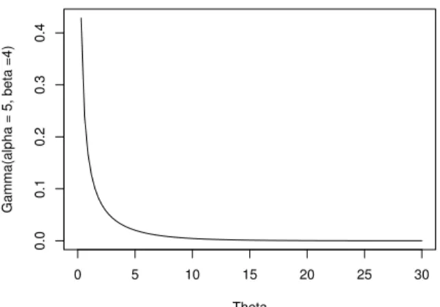 Figure 3.3: Gamma Prior for α = 5, β = 4