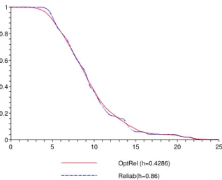 Figure 3.4: Optimal Reliability for h=0.4286
