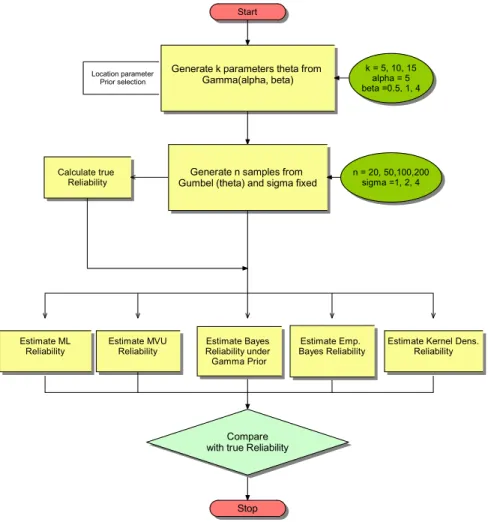 Figure 3.5: Numerical Study of Gumbel Reliability