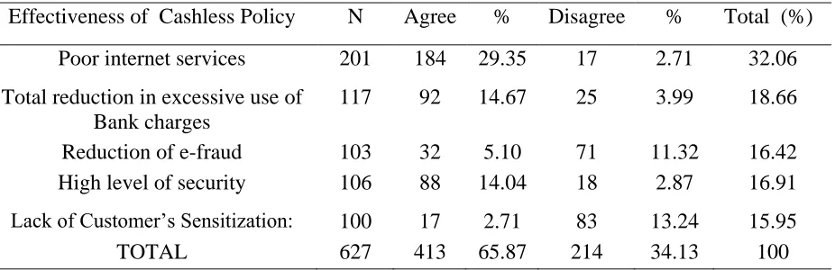 TABLE 1. Effectiveness of cashless policy on sustainable administration of higher education  