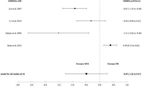 Figure 9. Forest plot of the standardized mean difference in asthma control between MTI and paper-based group (PB)
