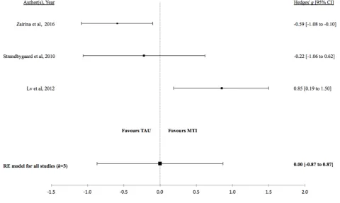 Figure 11. Forest plot of the standardized mean difference in lung function between MTI and standard treatment
