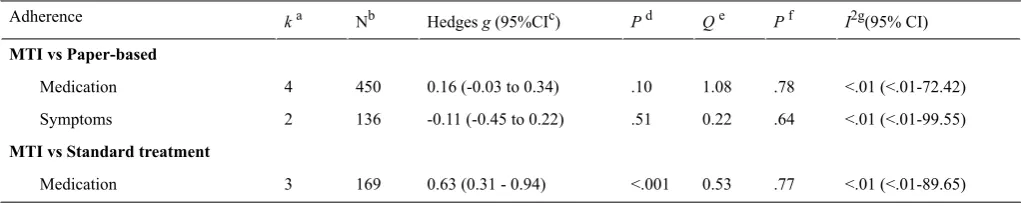 Table 4. Hedges g and tests of heterogeneity of mobile technology intervention (MTI) for adherence.