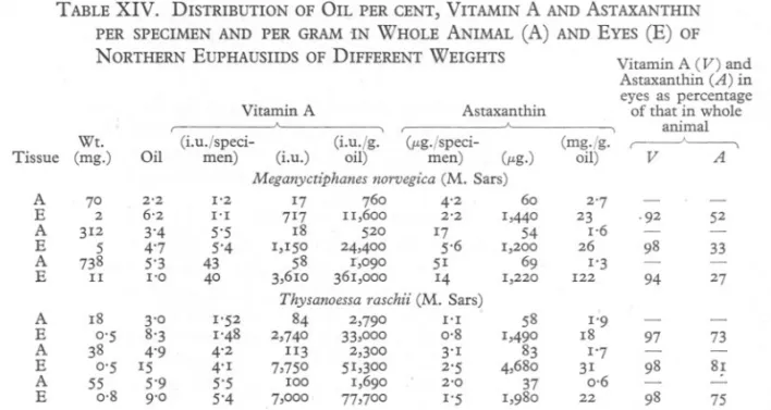 TABLE XIV. DISTRIBUTION OF OIL PER CENT, VITAMIN A AND ASTAXANTHIN PER SPECIMEN AND PER GRAM :IN WHOLE ANIMAL (A) AND EYES (E) OF NORTHERN EUPHAUSIIDS OF DIFFERENT WEIGHTS