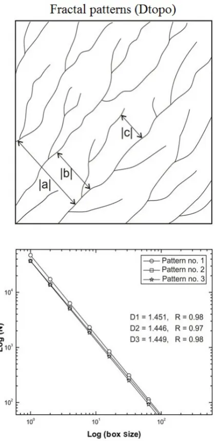 Fig. 2 Diagram shows variations in Rtopo-surf with respect to different moving-window-sizes and DEM resolution