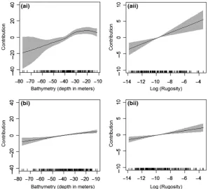 Fig. 3. Exampleofﬁttedcoeﬃcientsforbathymetry and rugosity for the same repli-cate, from the 200 sample size, with and with-out locational uncertainty incorporated intothe data