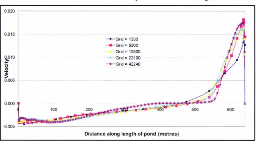 Figure 3-5 Grid Comparison, Coliform Plot, Case 1 
