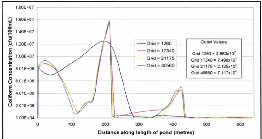 Figure 3-6 Grid Comparison, Vclocit~· Plot, Case 2 