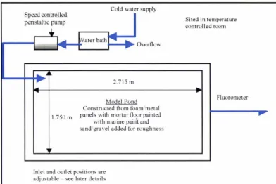 Figure 3-9 Experimental Set-up - Laborator~-Pond (Shilton 2001 , pg 78) 