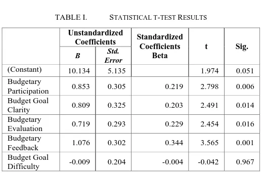 TABLE I.  STATISTICAL T-TEST RESULTS 