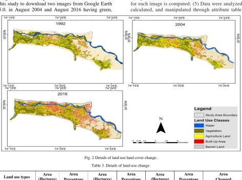 Fig. 2 Details of land use land cover change. 
