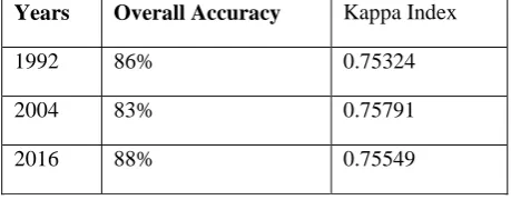 Table 2. Accuracy assessment for the years 1992, 2004 and 2016.