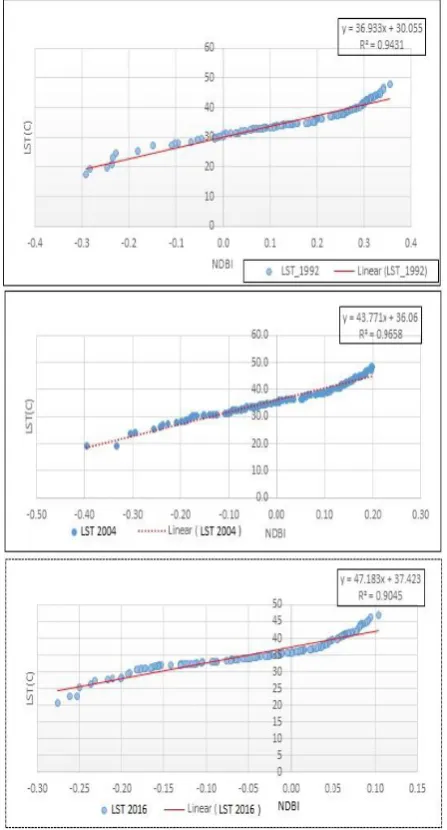 Fig. 6 Correlation between LST and NDBI for years 1992, 2004, and 2016. 