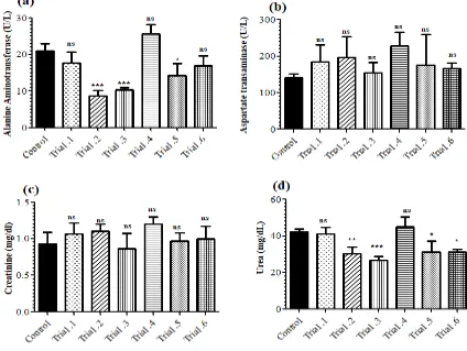 Figure 1. Showing the effects of quinoa seed meals on serum (a) Alanine Amino transferase (b) Asparate Aminotransferase (c) Creatinine (d) Urea level of broiler