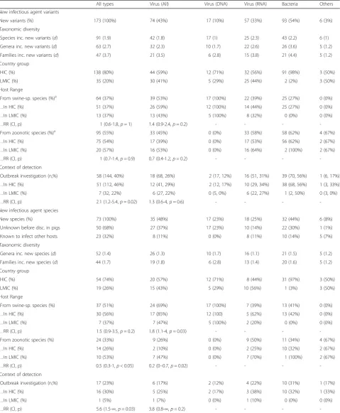 Table 1 New infectious agent variants and species, their characteristics and taxonomic diversity