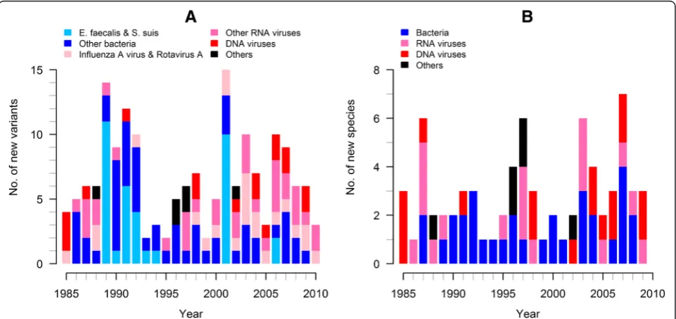 Figure 2 Temporal trend in the identification of new infectious agent variants and species.and species ( The number of newly discovered variants (A)B) is shown for each year of the study period.