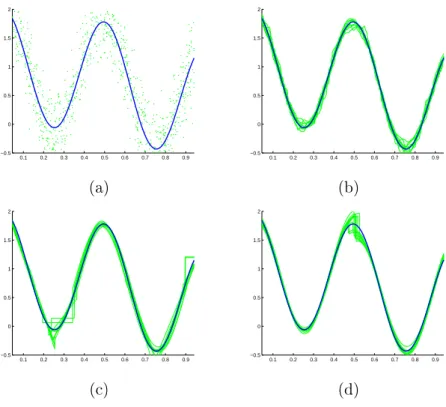 Figure 1. Estimation in Example 1, with true regression function s 3 , design distribution U (0;1) , and n = 1000