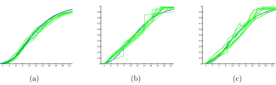 Figure 3. Estimation in Example 3, in model M7, and n = 1000. (a)-(b)-(c) beams of 20 estimators built from i.i.d