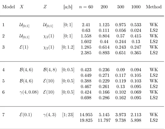 Table 3. Values of MISE ×100 averaged over 100 samples, for the estimators of the c.d.f.