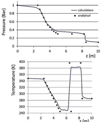 Fig. 3. Macro shock tube results for calculated solution compared to analytical solution at 