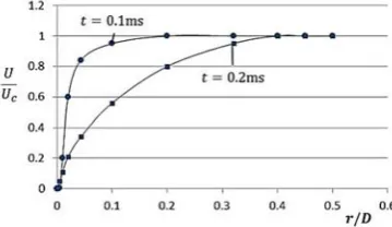 Fig. 7. Micro shock tube: Contour plots of field variables after 0.2ms.  