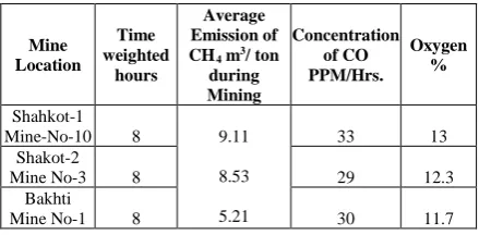 Table 3 Emission of CH4, CO and O2 at Cherat Coal mines. 